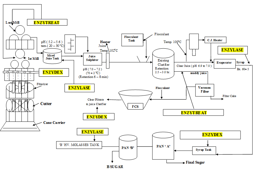FLOW DIAGRAM FOR APPLICATION OF SUGAR PROCESS ENZYMES